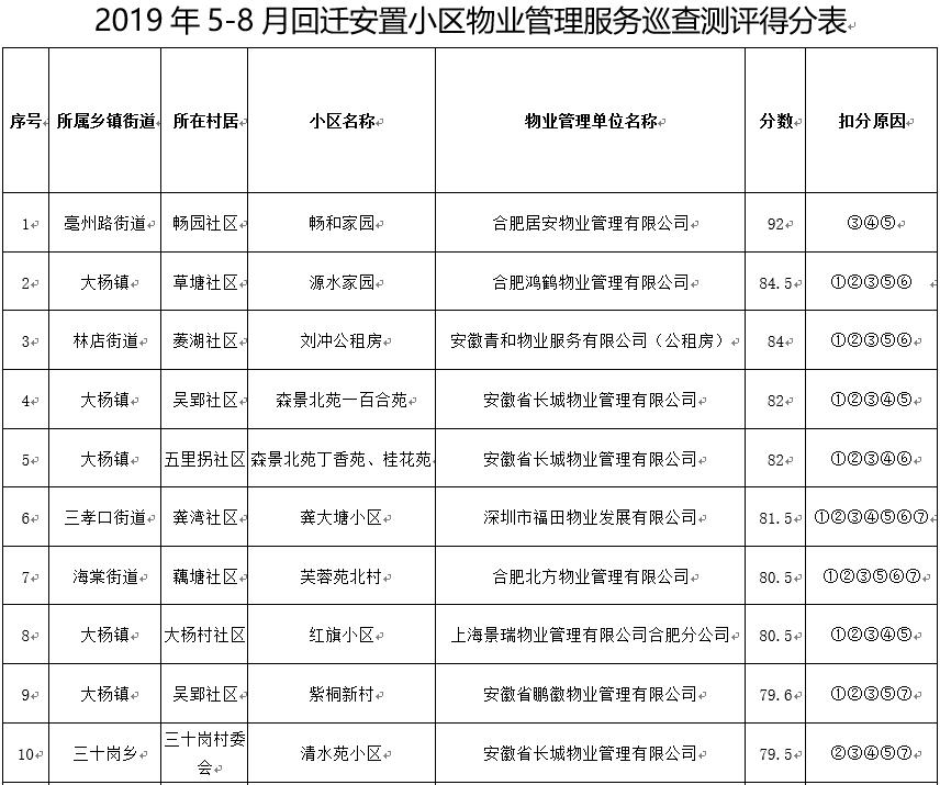 2020年合肥物业小区排名,合肥第二季度各区物业排名