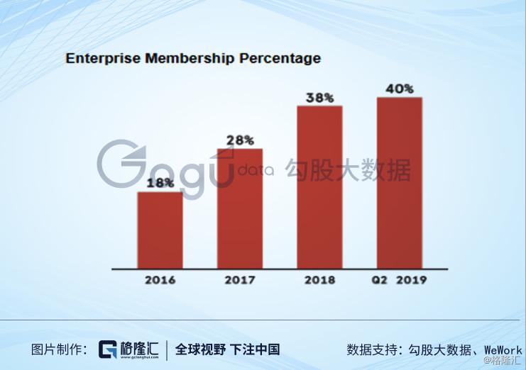 wework的重要转折点,wework官方平台