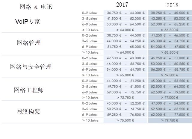 德国IT薪酬大揭秘