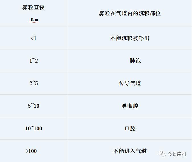 【崇州妇幼】关于雾化治疗的这些事儿，你知道吗?