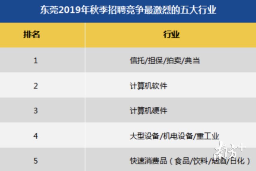 东莞行业都有哪些岗位招聘,东莞最新冷门高薪工作