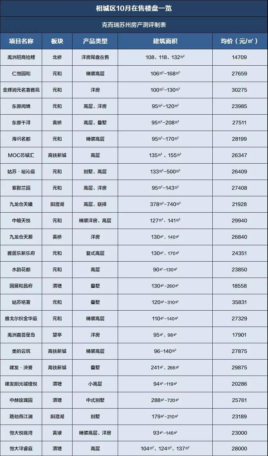 苏州六个区最新房价,苏州6楼复式房价