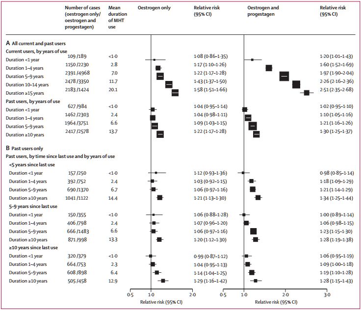 《柳叶刀》:更年期激素治疗别太久!57万人数据显示,激素替代时间越久,乳腺癌风险越高,身材苗条者尤甚,停药后影响仍可持续10年