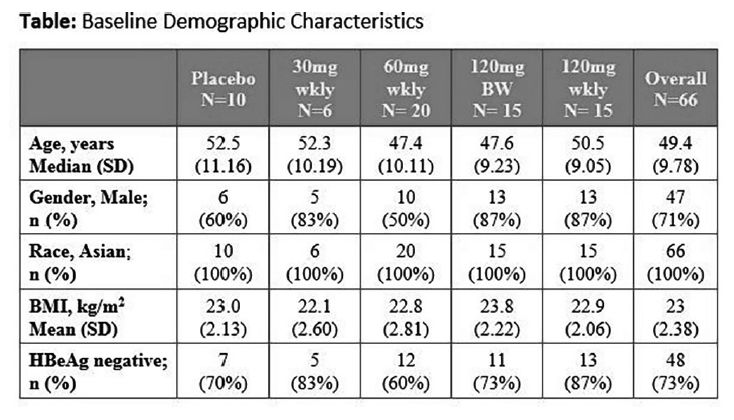 AASLD2019｜GSK在研乙型肝炎新药GSK3389404部分2a期临床结果