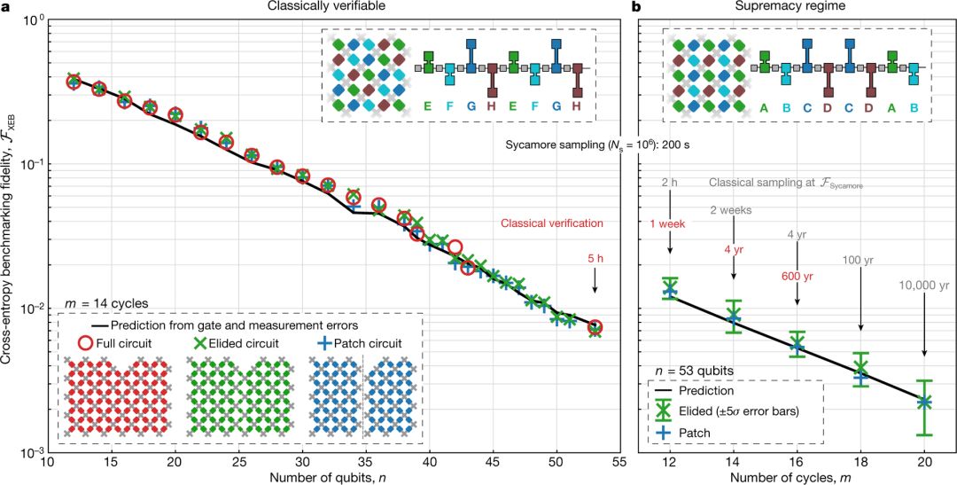 谷歌量子霸权辟谣,谷歌最新量子霸权论