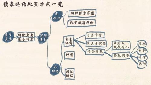 债券违约处置实务,银行债券违约处置
