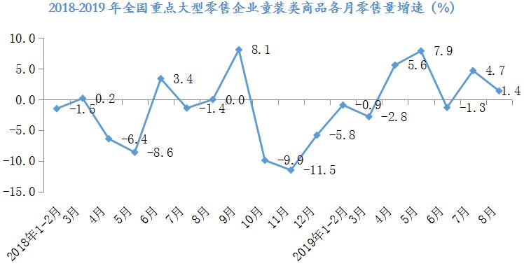2019服装零售同比下降,数说商业最新消息