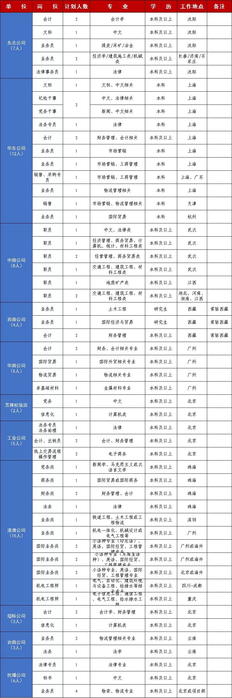 中铁集团有限公司2023校招,中铁物资集团2022届校招公告