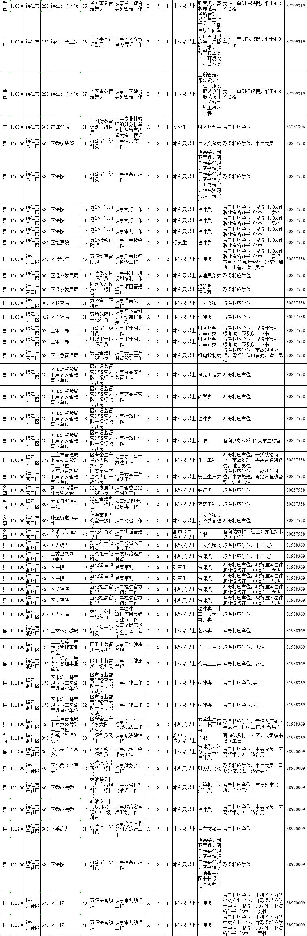 镇江公务员报考条件2021,镇江市考公务员报名人数