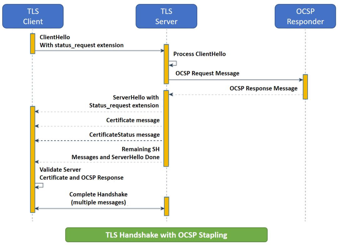 http协议,https端口