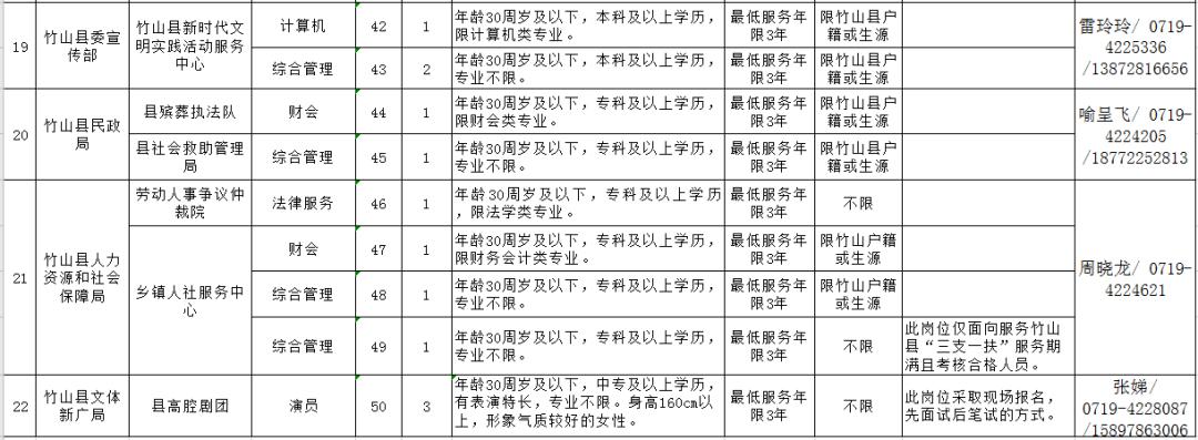 湖北卫生系统事业编招聘2020,事业单位招聘中专可报