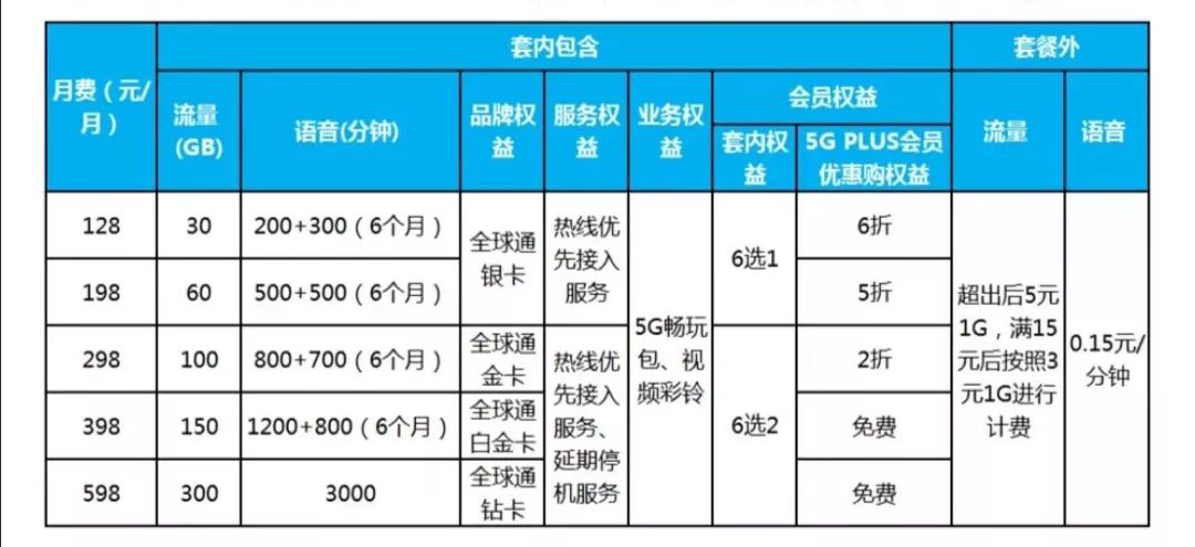 三大运营商5g套餐价格一览表,三大运营商哪个5g套餐最实惠