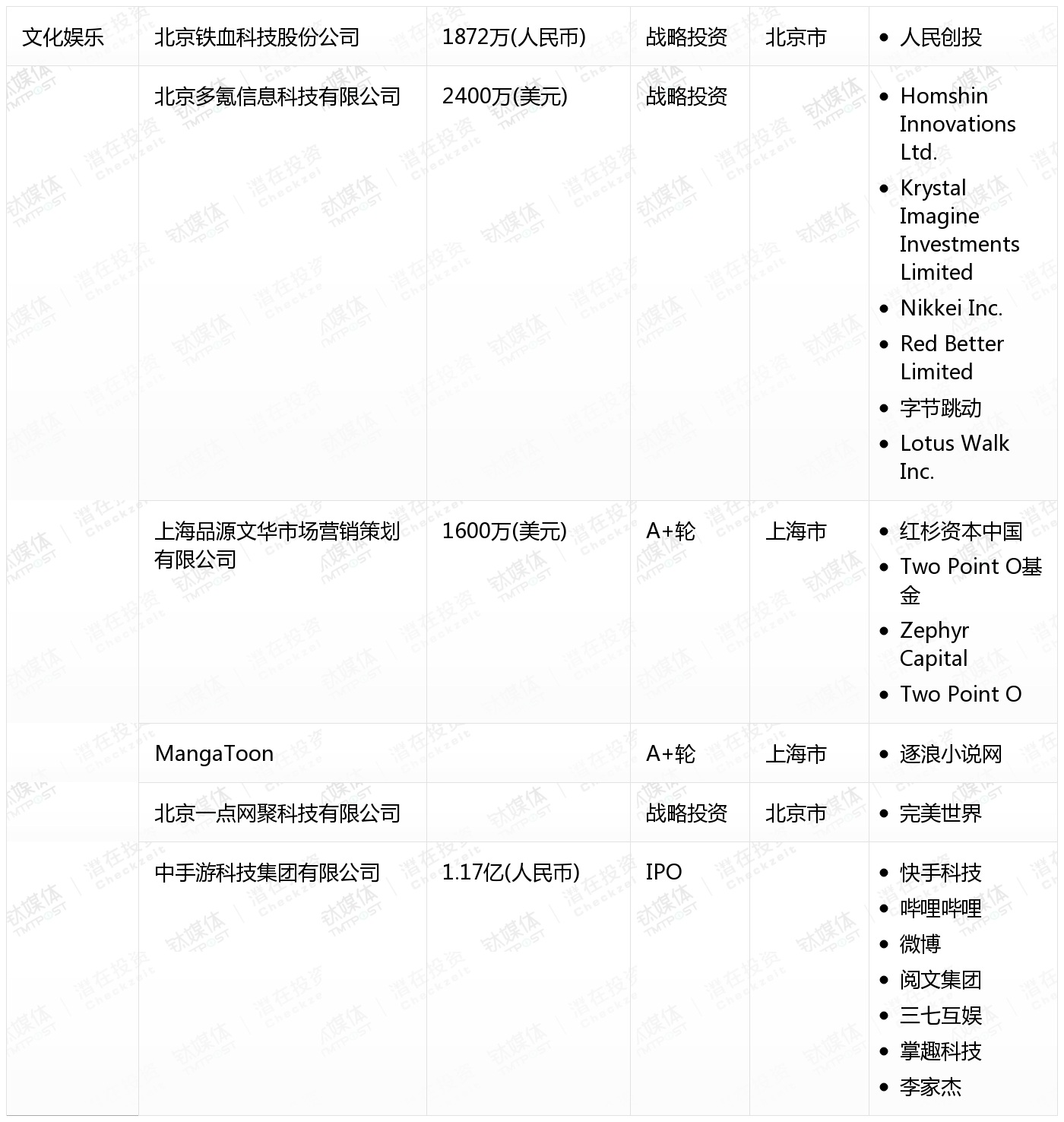 10月收录462起融资事件