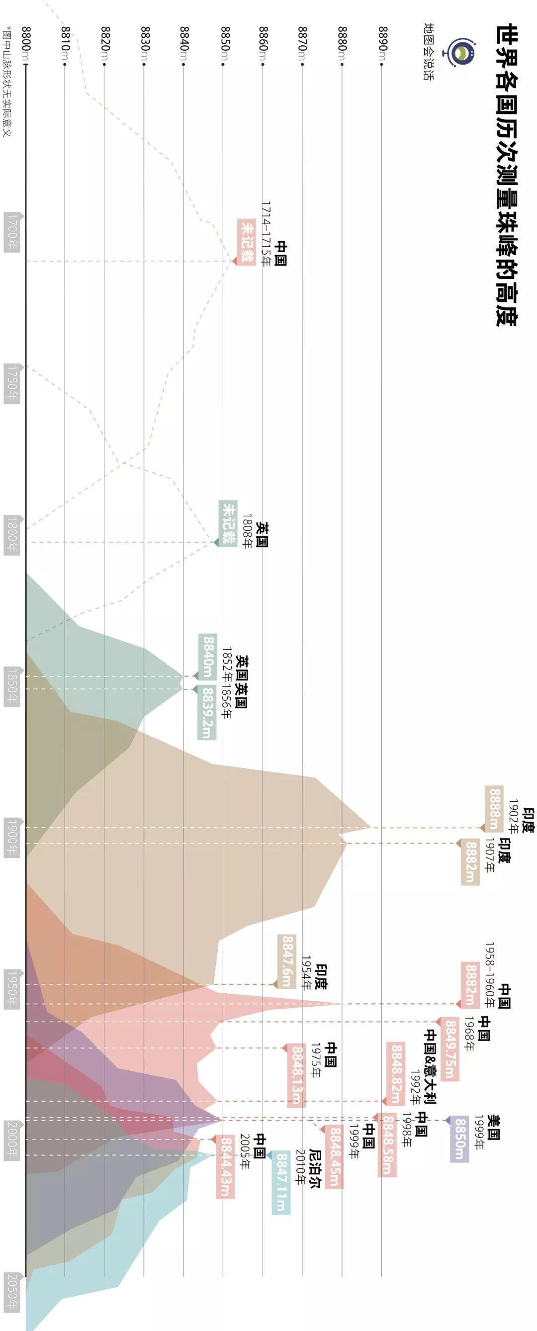 是谁把自己的名字写错了,谁给珠穆朗玛峰取的名字