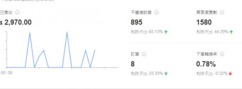 干跨境电商一个月赚300万,90后朴实小伙创业做跨境电商半年