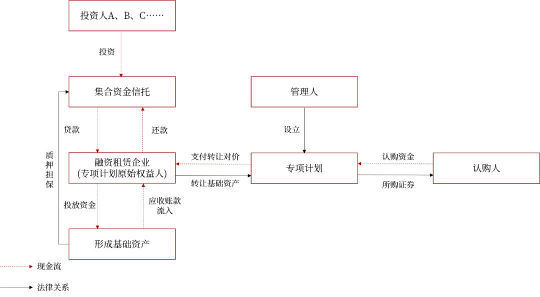 融资租赁abs深度观察,融资租赁abs业务模式简介
