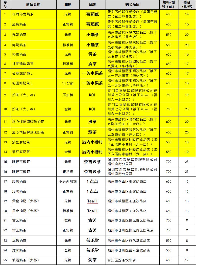 17款无糖奶茶测评,奶茶测评各个奶茶好喝单品