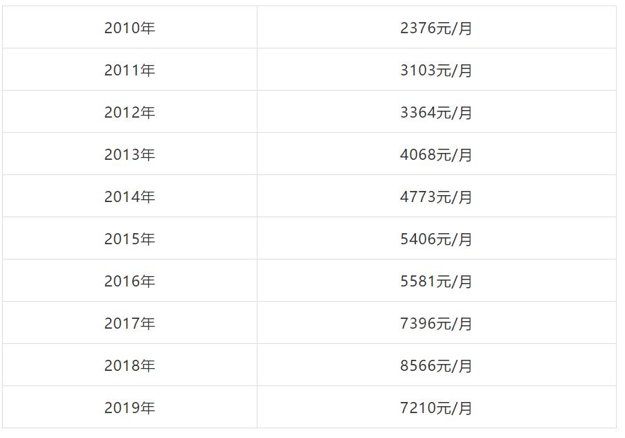 近十年广州租金走势,广州市房价下跌最惨一览表