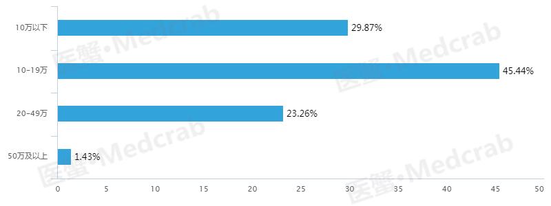 外企医药代表高管年薪,医药行业年薪排行