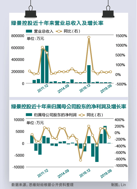 绿景控股最近消息,绿景最新重组消息