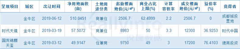 成都土拍最新消息今天时间表,成都土拍集中2021第三次青白江