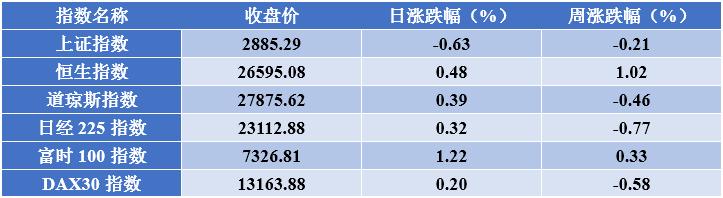金融周报最新信息,金融公司周报