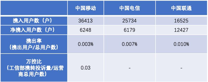 移动携号转网真实经历,携号转网后运营商开始花式留人