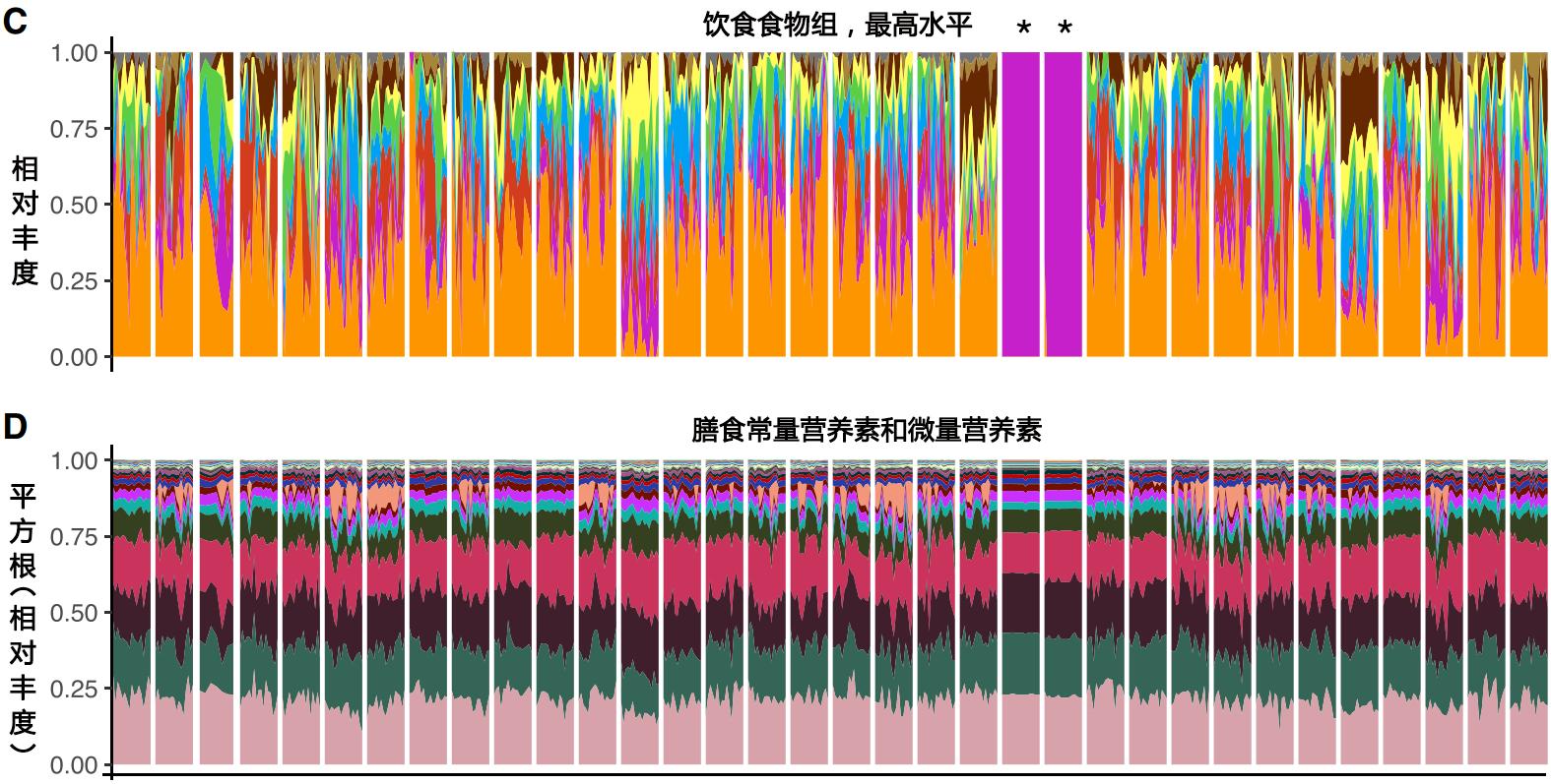 肠道菌群影响饮食文章,饮食与肠道菌群唇齿相依
