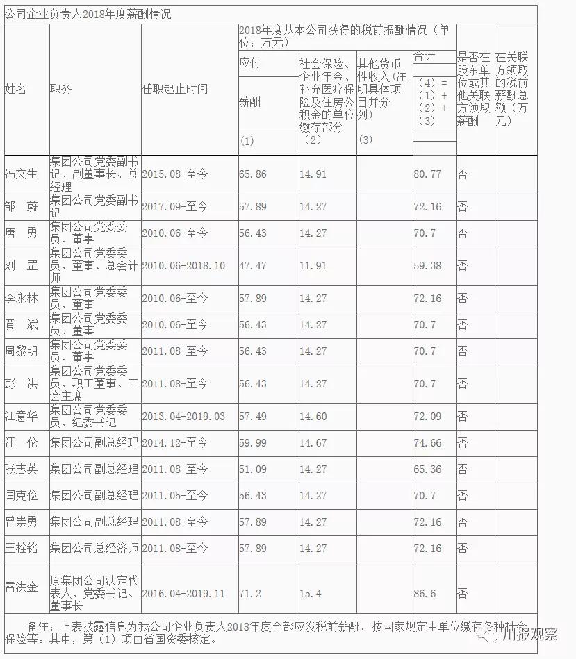 四川3家省属国企晒2018年工资单：“一把手”的年薪是多少？