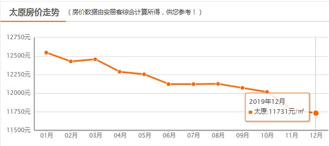 太原市7月最新房价是多少,最新太原7月房价一览表