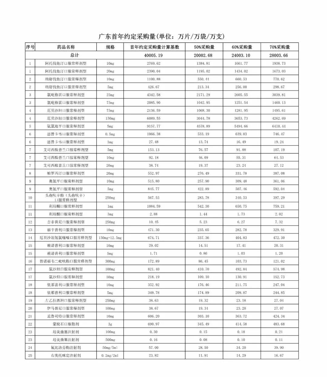 这25种药品大幅降价,广东25种药降价