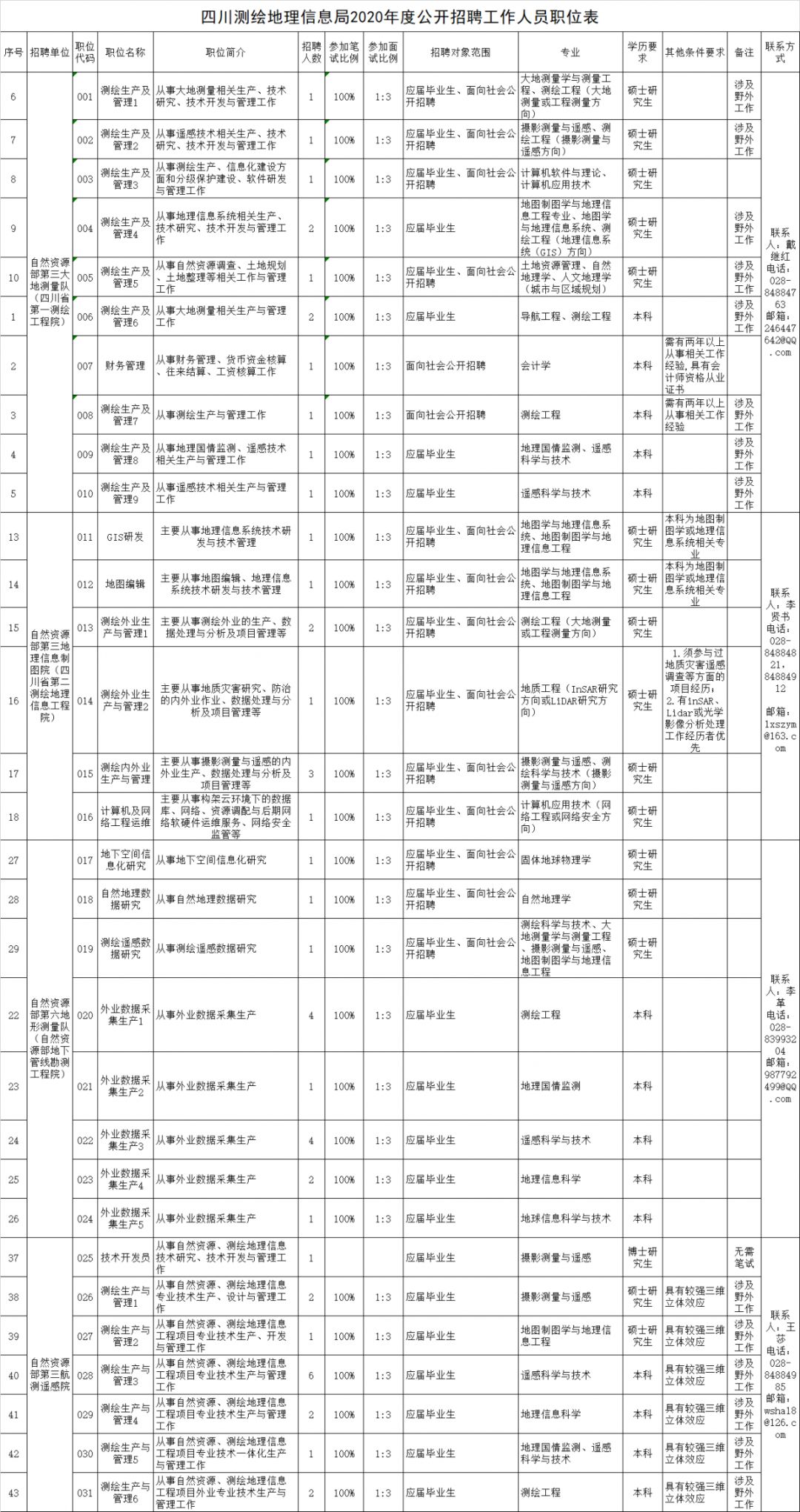 四川省测绘局官网招聘,四川测绘地理信息局招聘