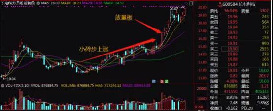 黄金k线组合选股指标,黄金k线战法
