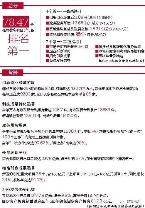 成都高新区营商环境指数,成都营商环境指数排名