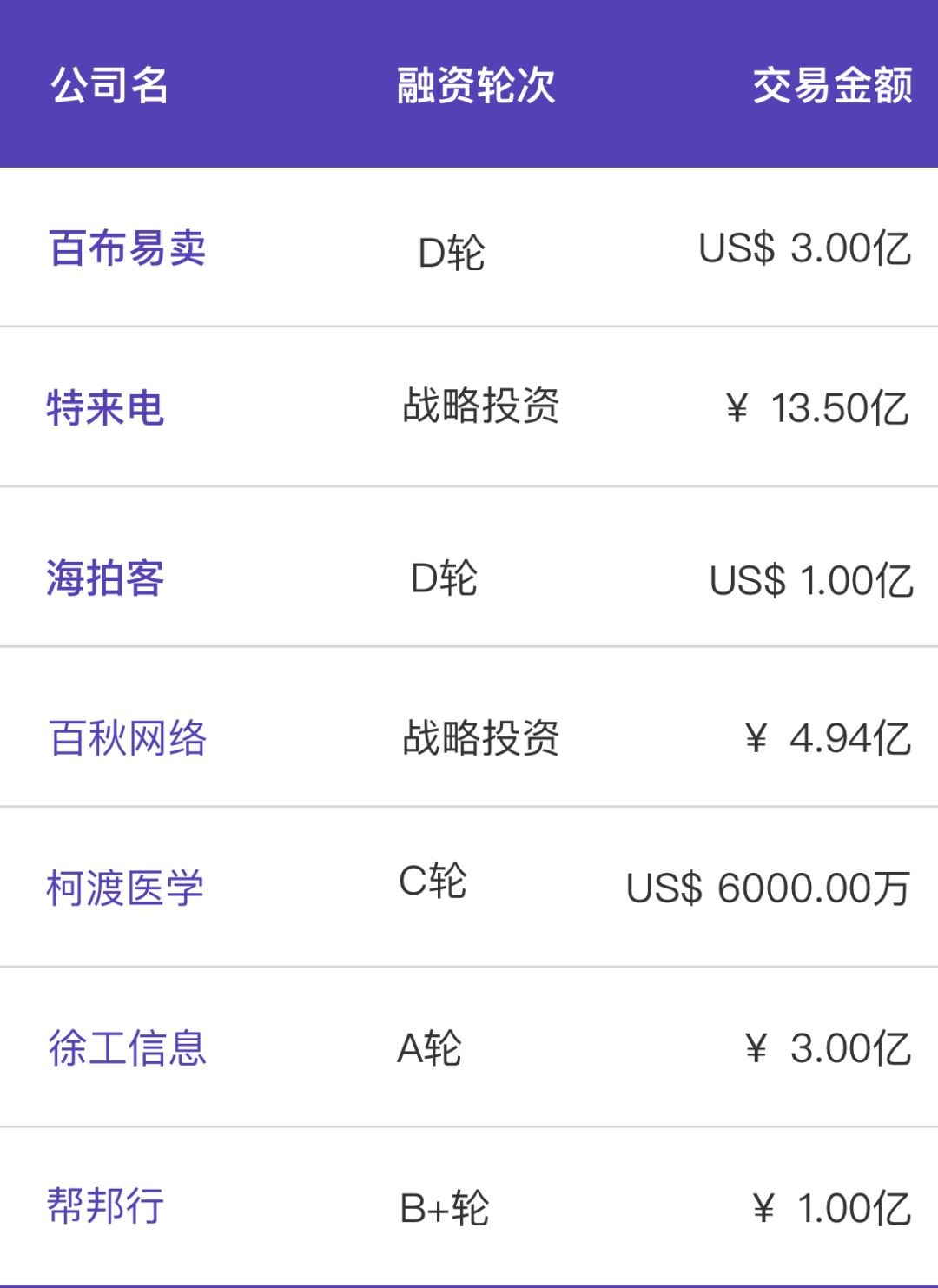 纺织品B2B平台「百布」完成3亿美元D轮融资，DST领投、中金共投｜鲸准交易速递