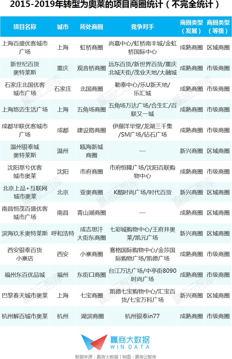 奥莱商场年利润,奥莱百货转型