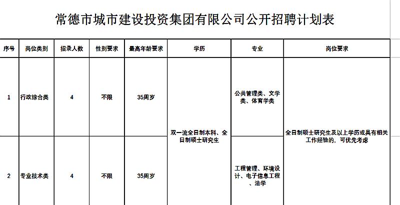 安乡县城市建设投资有限公司招聘,常德建筑工程管理招聘