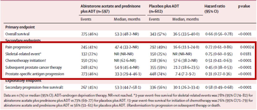 LATITUDE研究解读:高危mHSPC患者应早期使用阿比特龙治疗丨即刻选“泽”,获益良多