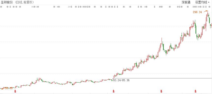 牛股一般都什么走势,牛股普遍都很高怎样买入