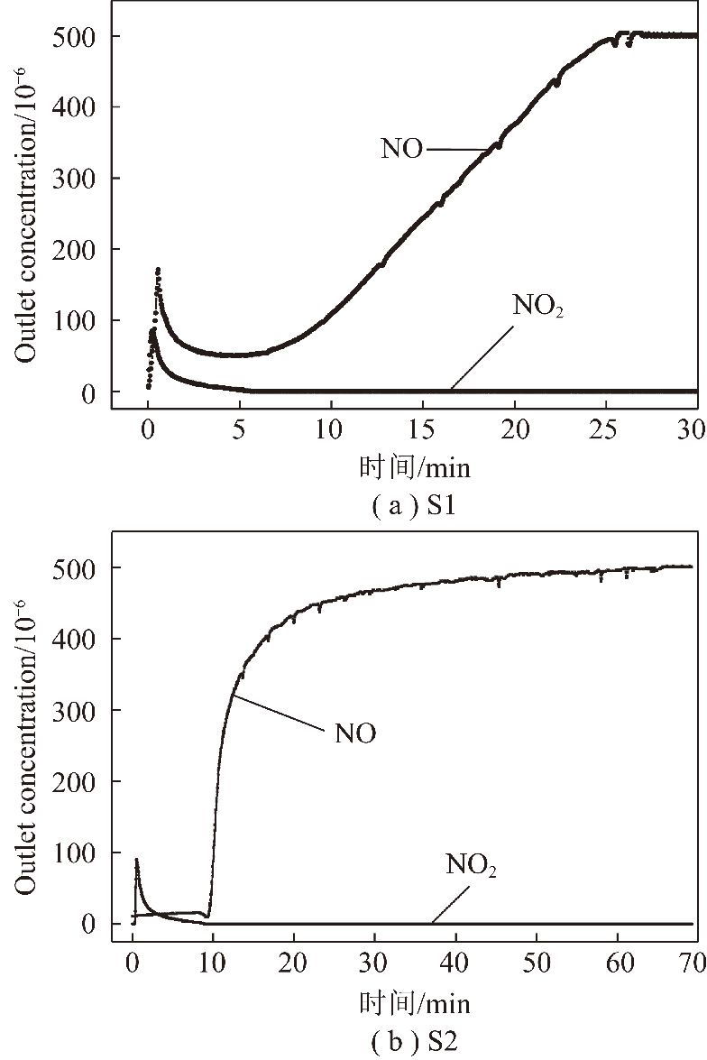 论文推荐｜解　炜等：活性焦催化氧化脱除低温烟气中NO的性能及机理