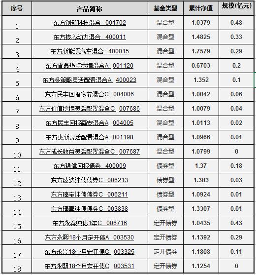 东方基金系列排名,东方基金哪只最好