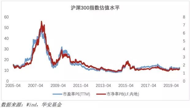 沪深300与智选300对比,沪深300哪些有前景