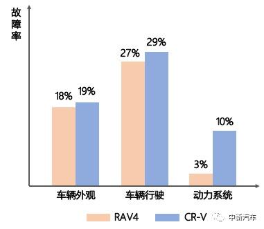 荣放rav4投诉量,rav4口头禅