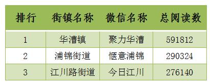 上海奉贤公众号排名,上海奉贤街镇排名