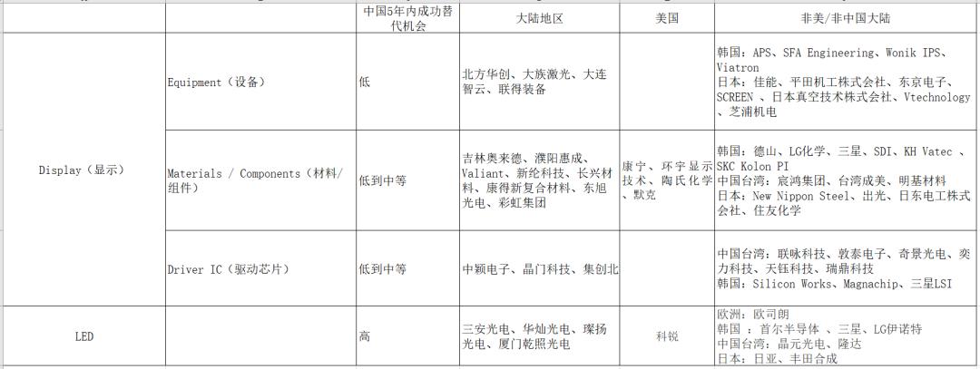 led屏幕产业链,显示面板上下游产业链