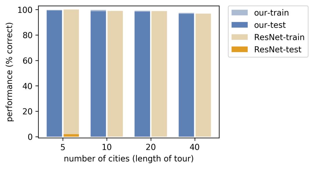 组合泛化能力太差?用深度学习融合组合求解器试试