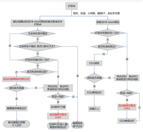 专家建议来了！新冠病毒防控下，急性心梗诊治这样处理