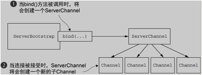 netty架构与原理,一文帮你吃透netty架构原理