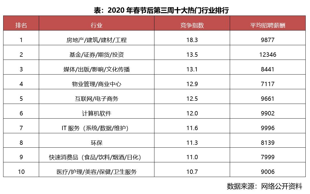 特别研报｜从招聘趋势来看，这些城市复苏速度更快