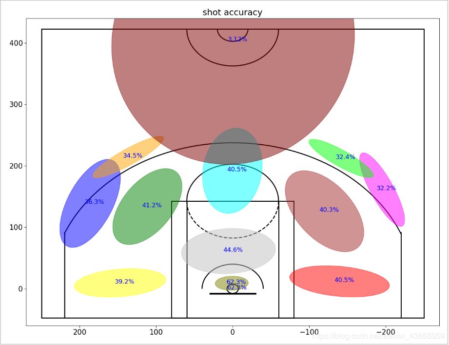 科比20年职业生涯数据分析,30多万行数据用什么分析